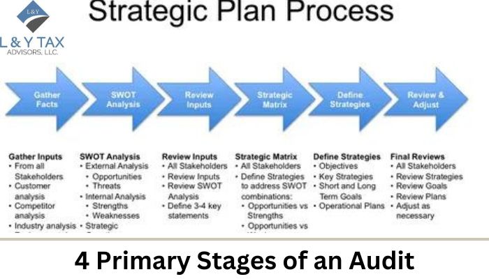 4 Primary Stages of an Audit