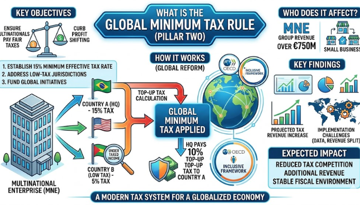 What is the Global Minimum Tax Rule